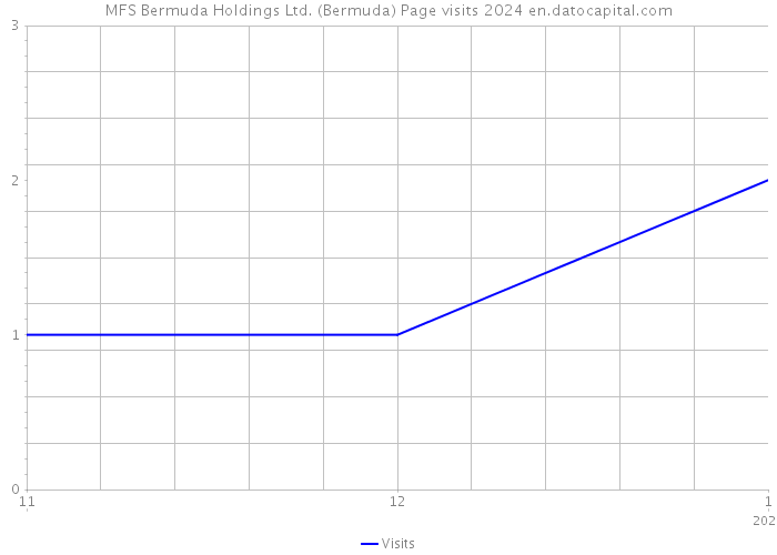 MFS Bermuda Holdings Ltd. (Bermuda) Page visits 2024 