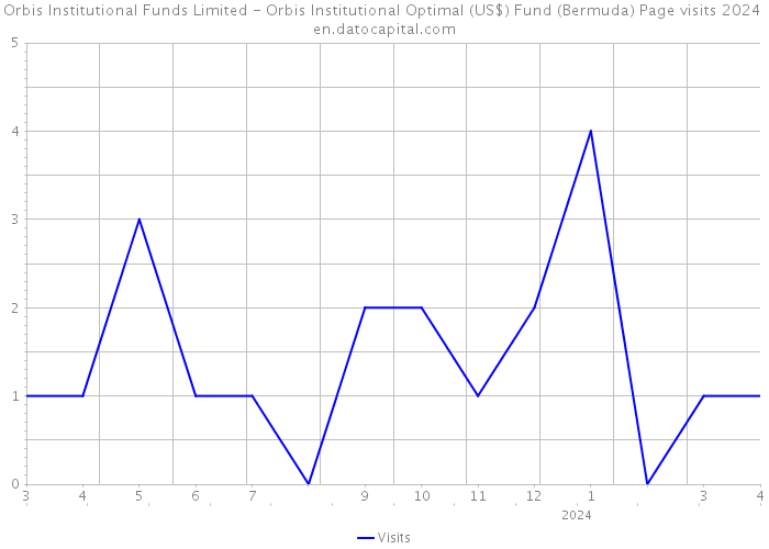 Orbis Institutional Funds Limited - Orbis Institutional Optimal (US$) Fund (Bermuda) Page visits 2024 