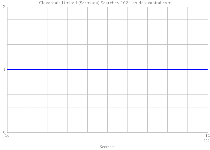 Cloverdale Limited (Bermuda) Searches 2024 
