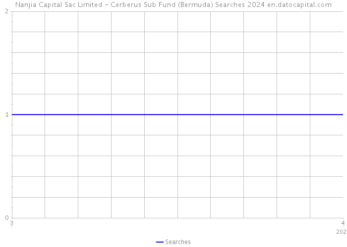 Nanjia Capital Sac Limited - Cerberus Sub Fund (Bermuda) Searches 2024 