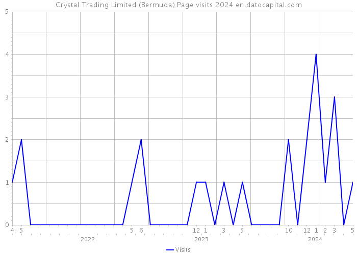Crystal Trading Limited (Bermuda) Page visits 2024 