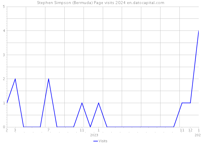 Stephen Simpson (Bermuda) Page visits 2024 