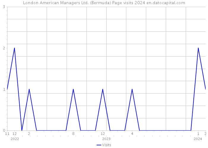 London American Managers Ltd. (Bermuda) Page visits 2024 