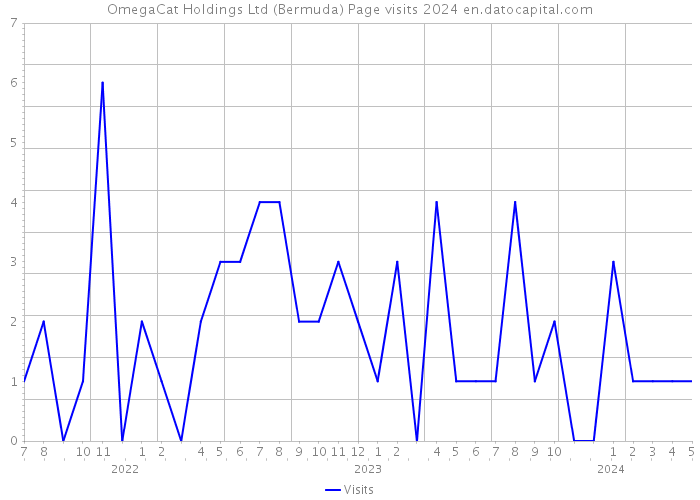 OmegaCat Holdings Ltd (Bermuda) Page visits 2024 