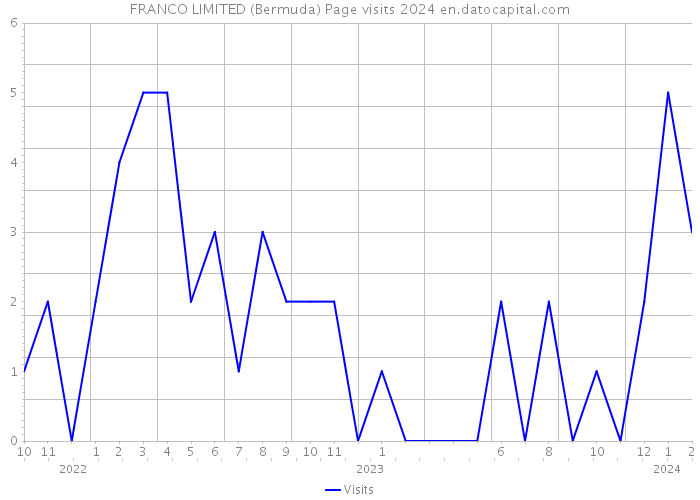 FRANCO LIMITED (Bermuda) Page visits 2024 