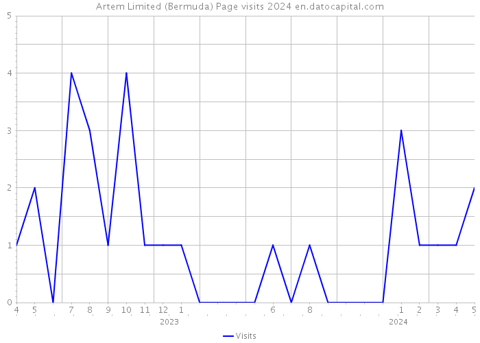 Artem Limited (Bermuda) Page visits 2024 