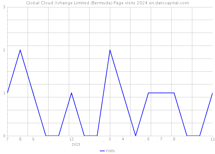 Global Cloud Xchange Limited (Bermuda) Page visits 2024 
