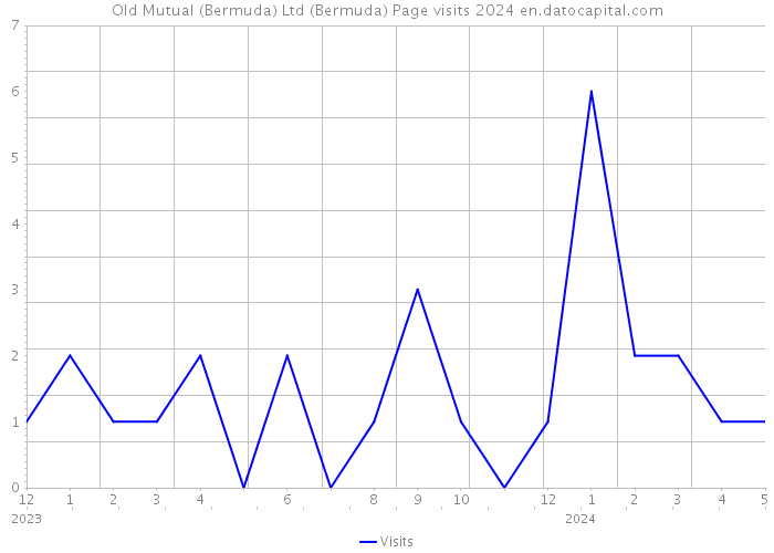 Old Mutual (Bermuda) Ltd (Bermuda) Page visits 2024 
