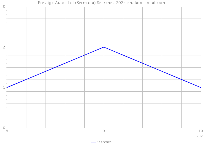 Prestige Autos Ltd (Bermuda) Searches 2024 