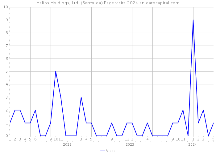 Helios Holdings, Ltd. (Bermuda) Page visits 2024 