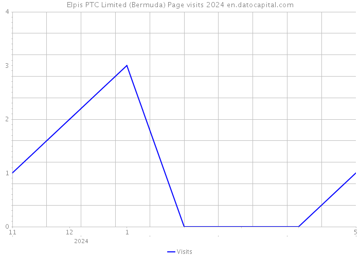 Elpis PTC Limited (Bermuda) Page visits 2024 