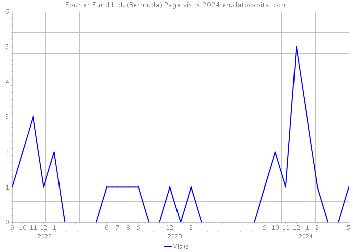 Fourier Fund Ltd. (Bermuda) Page visits 2024 