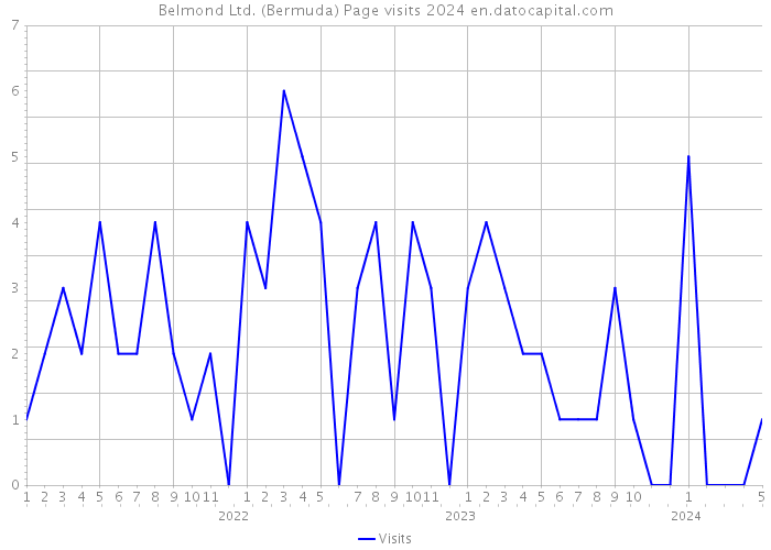 Belmond Ltd. (Bermuda) Page visits 2024 