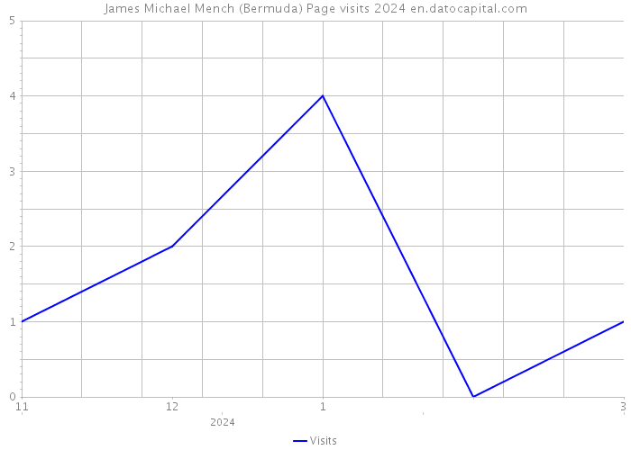 James Michael Mench (Bermuda) Page visits 2024 