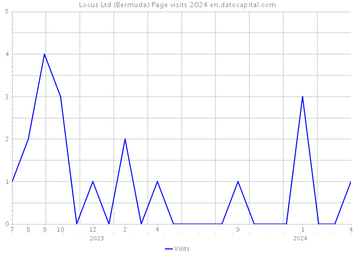 Locus Ltd (Bermuda) Page visits 2024 