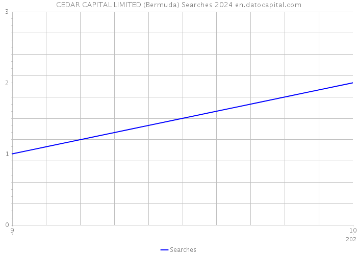 CEDAR CAPITAL LIMITED (Bermuda) Searches 2024 