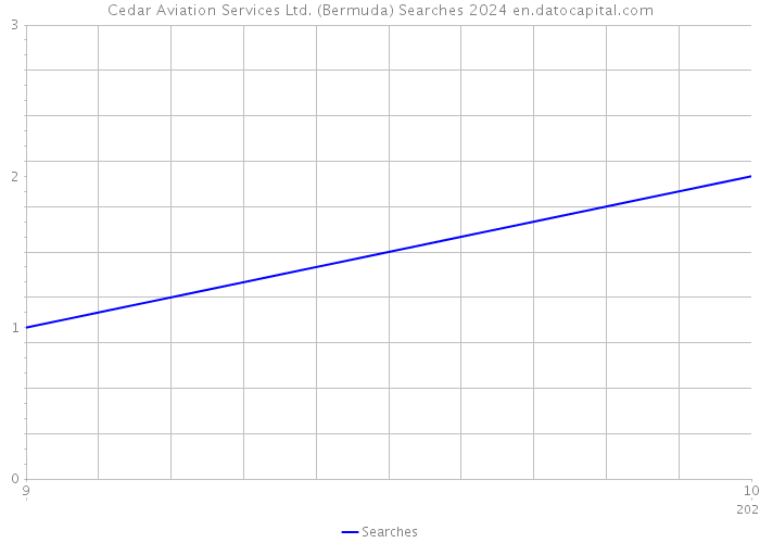 Cedar Aviation Services Ltd. (Bermuda) Searches 2024 
