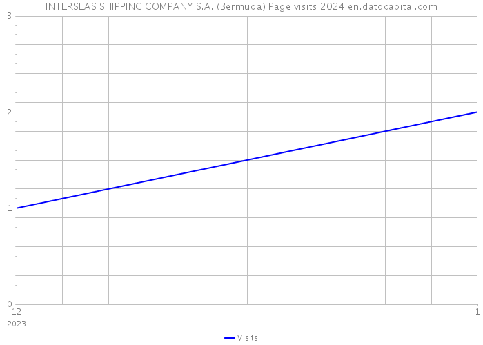 INTERSEAS SHIPPING COMPANY S.A. (Bermuda) Page visits 2024 