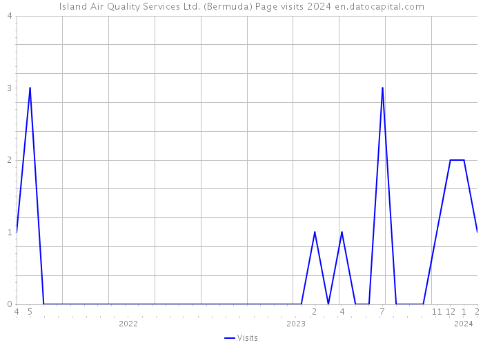 Island Air Quality Services Ltd. (Bermuda) Page visits 2024 