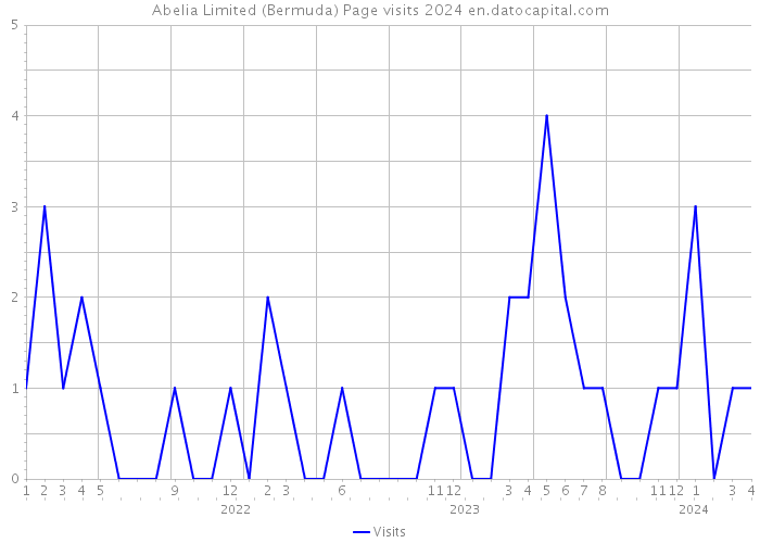 Abelia Limited (Bermuda) Page visits 2024 