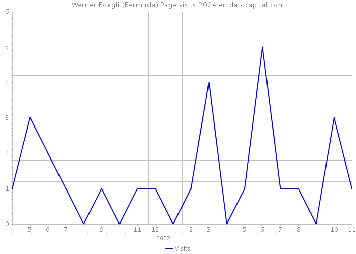Werner Boegli (Bermuda) Page visits 2024 