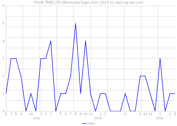 PALM TREE LTD (Bermuda) Page visits 2024 