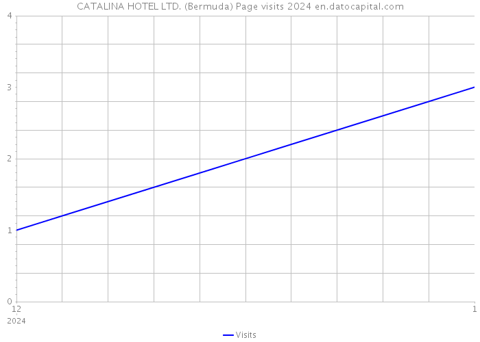 CATALINA HOTEL LTD. (Bermuda) Page visits 2024 
