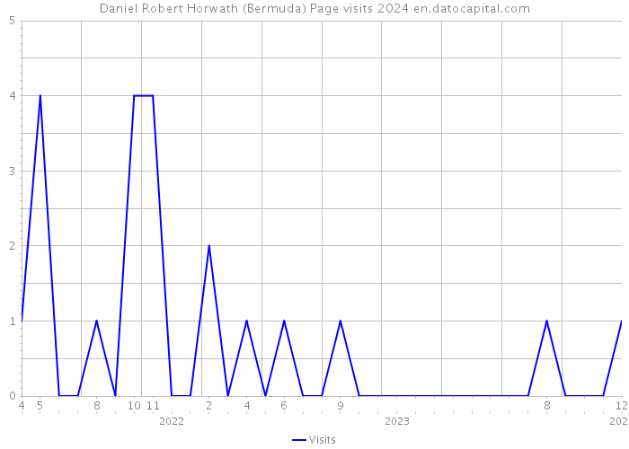 Daniel Robert Horwath (Bermuda) Page visits 2024 