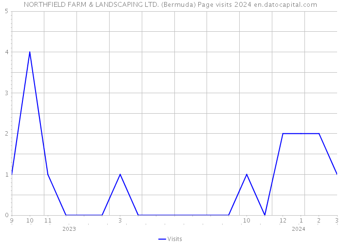 NORTHFIELD FARM & LANDSCAPING LTD. (Bermuda) Page visits 2024 