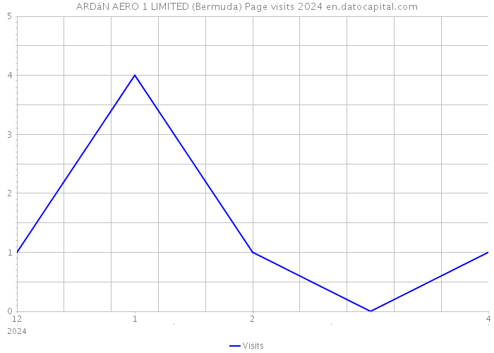 ARDáN AERO 1 LIMITED (Bermuda) Page visits 2024 