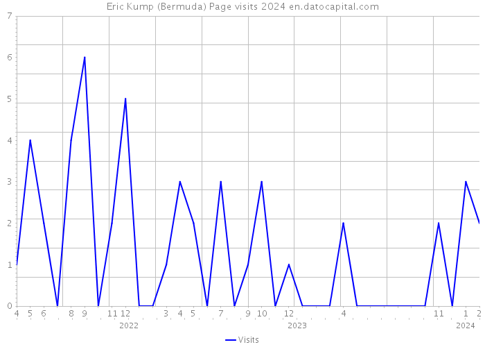 Eric Kump (Bermuda) Page visits 2024 