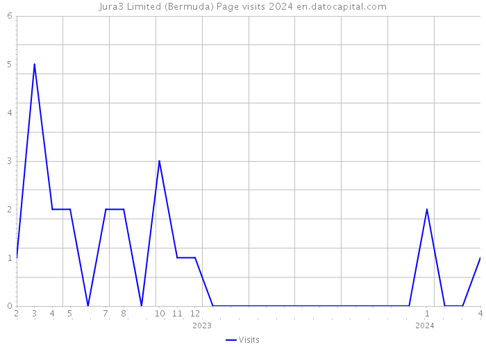 Jura3 Limited (Bermuda) Page visits 2024 