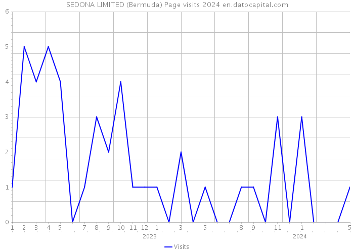 SEDONA LIMITED (Bermuda) Page visits 2024 