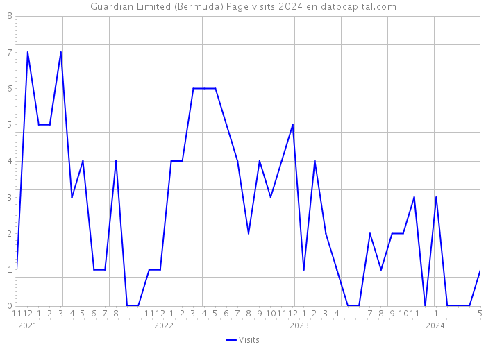 Guardian Limited (Bermuda) Page visits 2024 