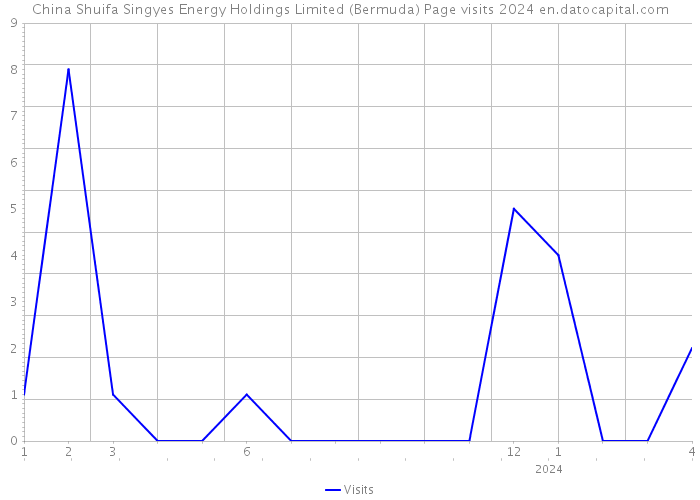 China Shuifa Singyes Energy Holdings Limited (Bermuda) Page visits 2024 