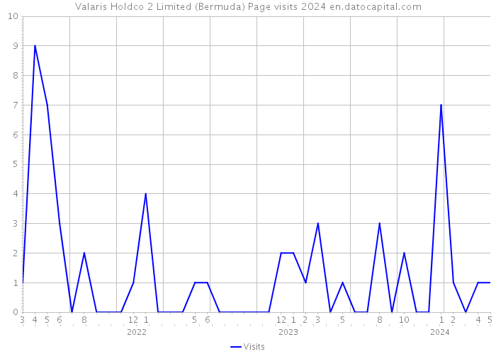Valaris Holdco 2 Limited (Bermuda) Page visits 2024 