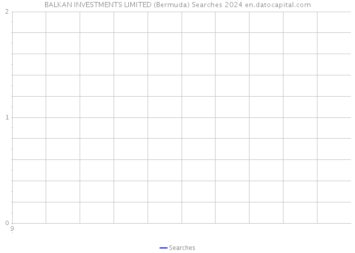 BALKAN INVESTMENTS LIMITED (Bermuda) Searches 2024 