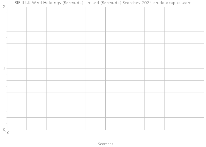BIF II UK Wind Holdings (Bermuda) Limited (Bermuda) Searches 2024 