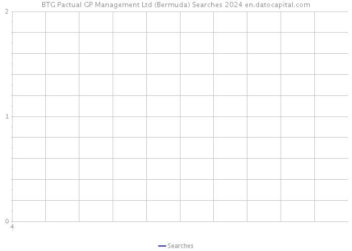 BTG Pactual GP Management Ltd (Bermuda) Searches 2024 