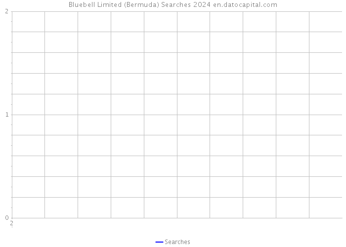 Bluebell Limited (Bermuda) Searches 2024 
