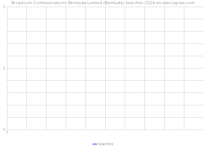 Broadcom Communications Bermuda Limited (Bermuda) Searches 2024 
