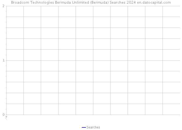 Broadcom Technologies Bermuda Unlimited (Bermuda) Searches 2024 