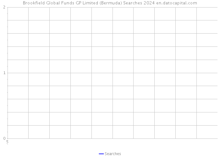 Brookfield Global Funds GP Limited (Bermuda) Searches 2024 