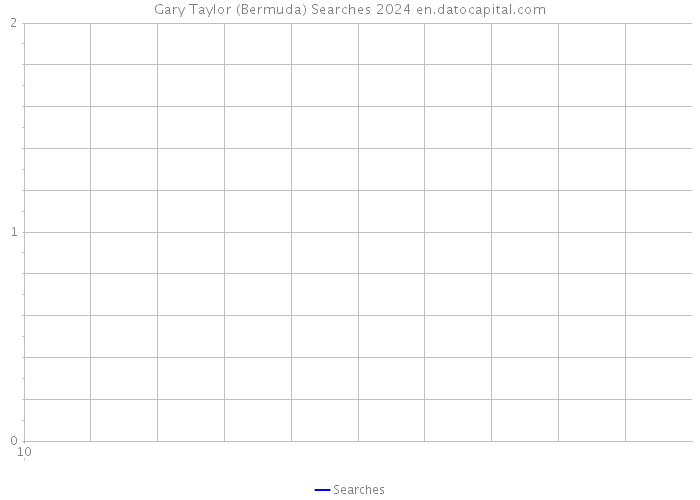 Gary Taylor (Bermuda) Searches 2024 