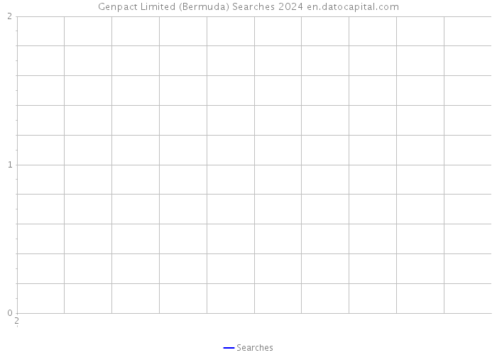Genpact Limited (Bermuda) Searches 2024 
