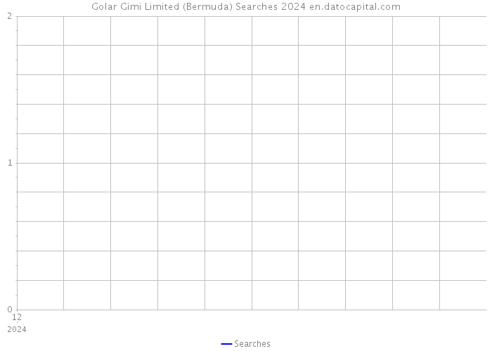 Golar Gimi Limited (Bermuda) Searches 2024 