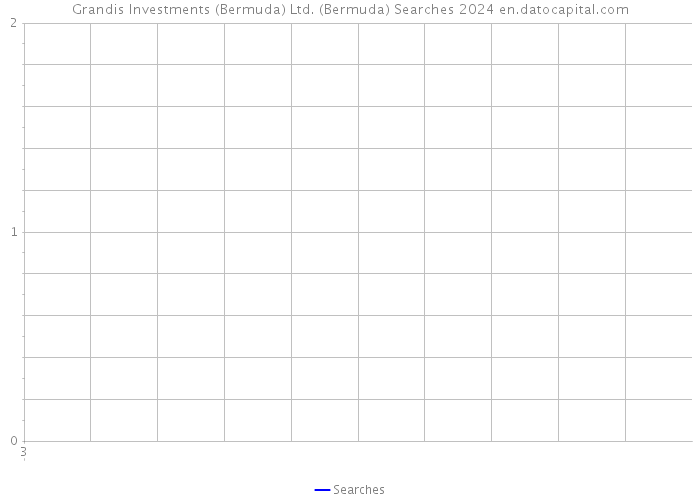 Grandis Investments (Bermuda) Ltd. (Bermuda) Searches 2024 