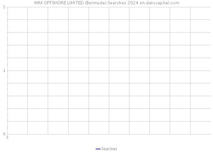 IMM OFFSHORE LIMITED (Bermuda) Searches 2024 
