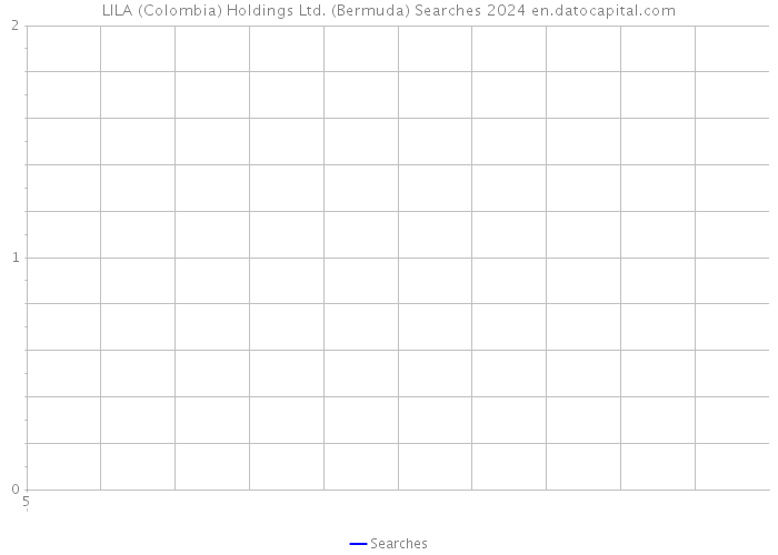 LILA (Colombia) Holdings Ltd. (Bermuda) Searches 2024 