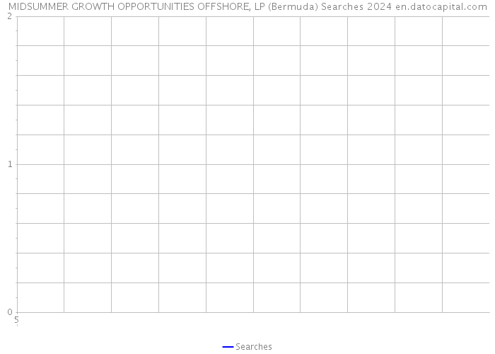 MIDSUMMER GROWTH OPPORTUNITIES OFFSHORE, LP (Bermuda) Searches 2024 